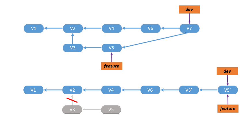 rebase vs merge